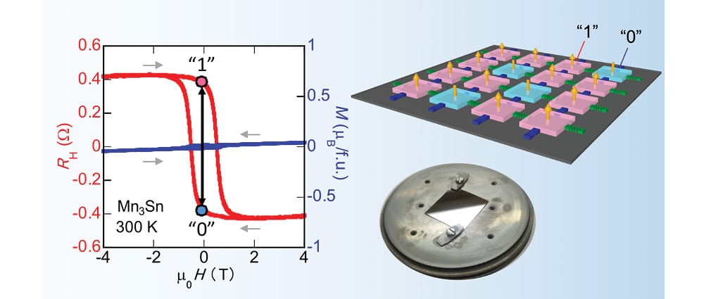 A team led by Satoru Nakatsuji discovered large anomalous Hall, anomalous Nernst, and magneto-optical Kerr effects at room temperature in the antiferromagnetic metal Mn3Sn – a first example of a magnetic Weyl metal.  In collaboration with Chia-Ling Chien’s group at JHU, they also succeeded in making high-quality Mn3Sn thin films through sputtering.