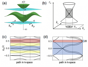 wannier graphs